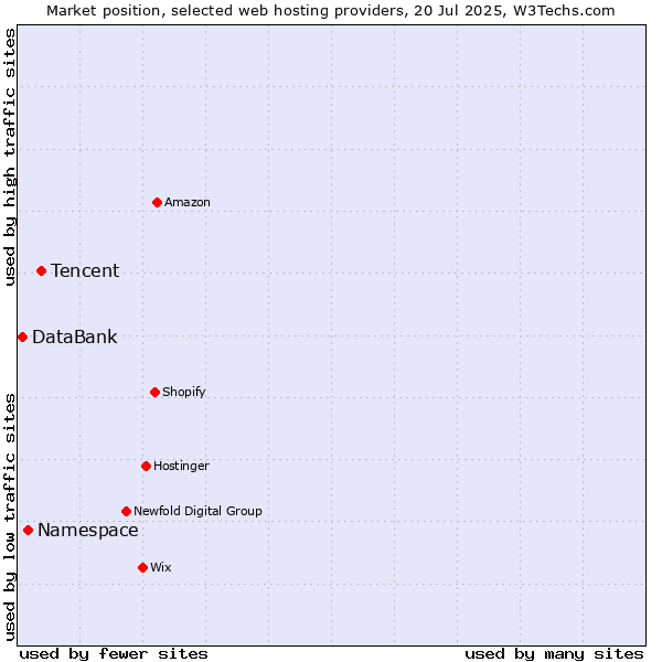 Market position of Tencent vs. Namespace vs. DataBank