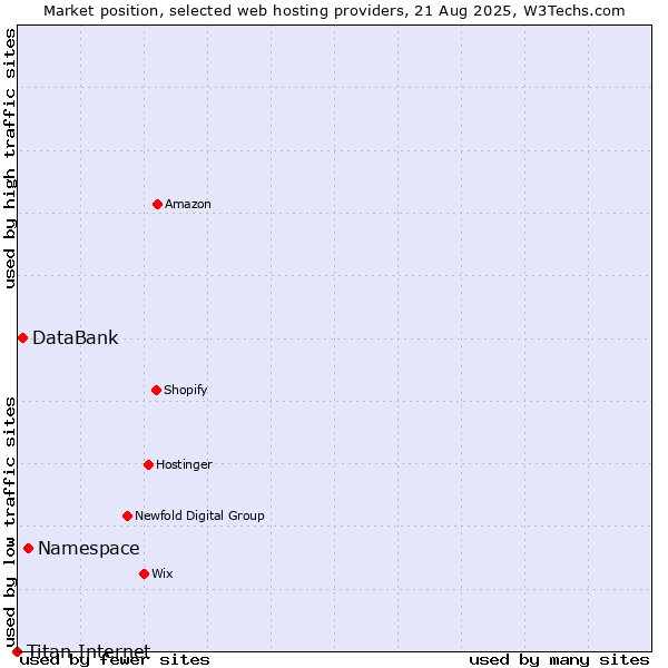 Market position of Namespace vs. DataBank vs. Titan Internet
