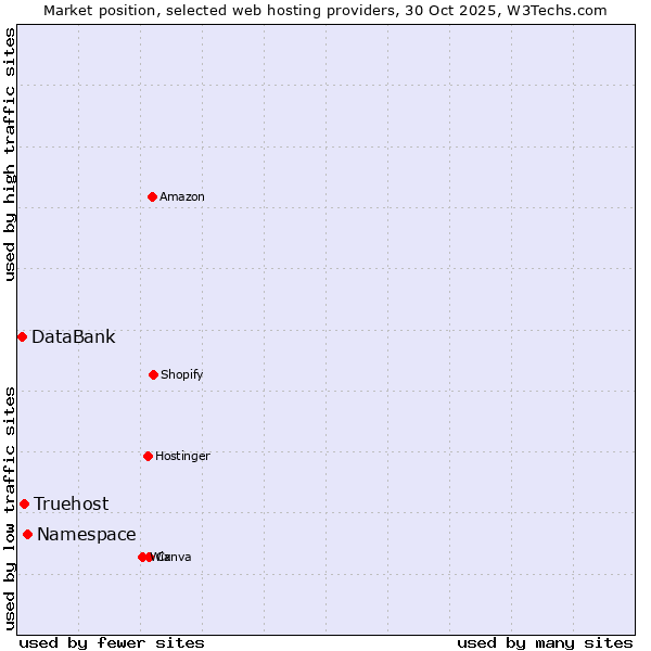 Market position of Namespace vs. Truehost vs. DataBank