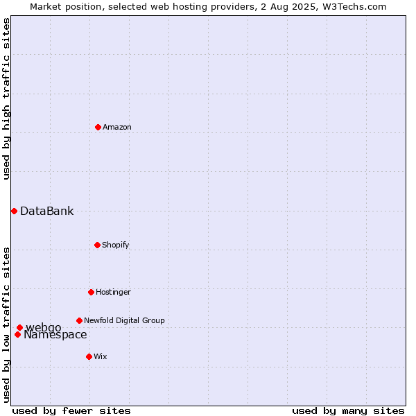 Market position of webgo vs. Namespace vs. DataBank