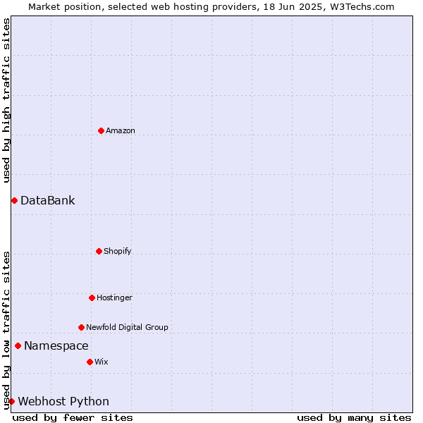 Market position of Namespace vs. DataBank vs. Webhost Python