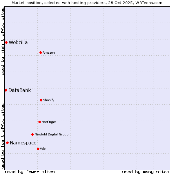 Market position of Namespace vs. Webzilla vs. DataBank