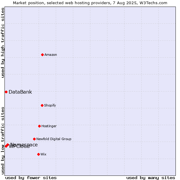 Market position of Namespace vs. WPCloud vs. DataBank