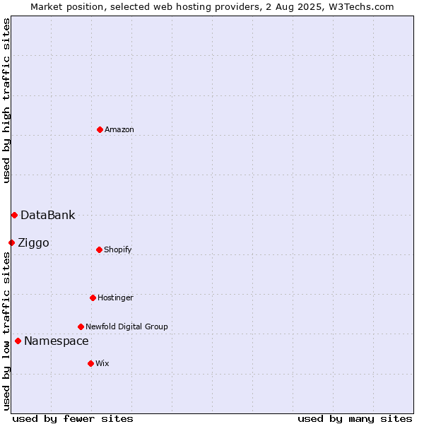 Market position of Namespace vs. DataBank vs. Ziggo