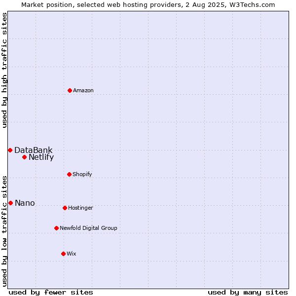 Market position of Netlify vs. Nano vs. DataBank