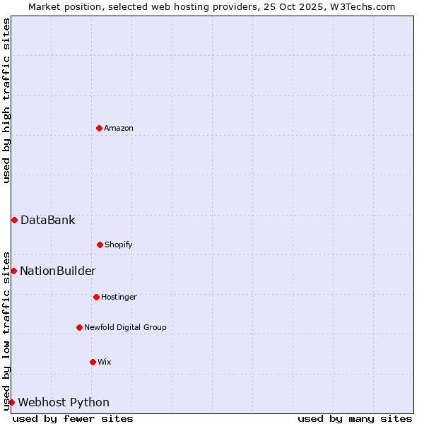 Market position of DataBank vs. NationBuilder vs. Webhost Python
