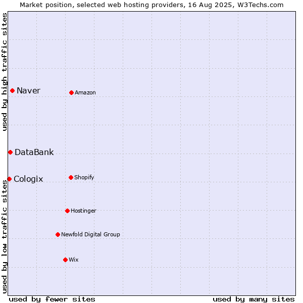Market position of Naver vs. DataBank vs. Cologix