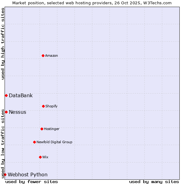 Market position of Nessus vs. DataBank vs. Webhost Python