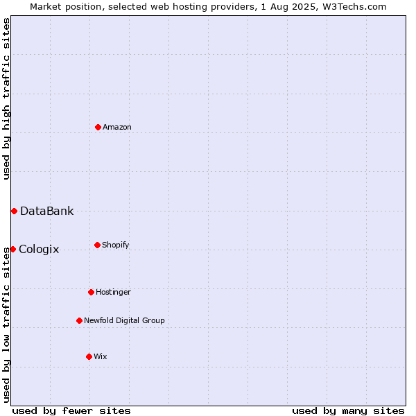 Market position of DataBank vs. Cologix