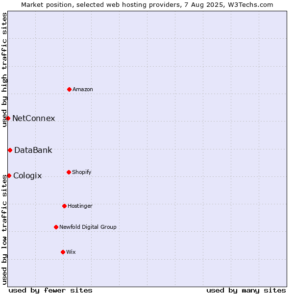 Market position of DataBank vs. Cologix vs. NetConnex