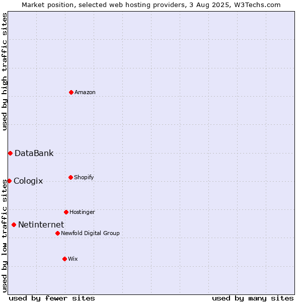 Market position of Netinternet vs. DataBank vs. Cologix
