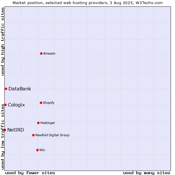 Market position of DataBank vs. Cologix vs. NetIRD