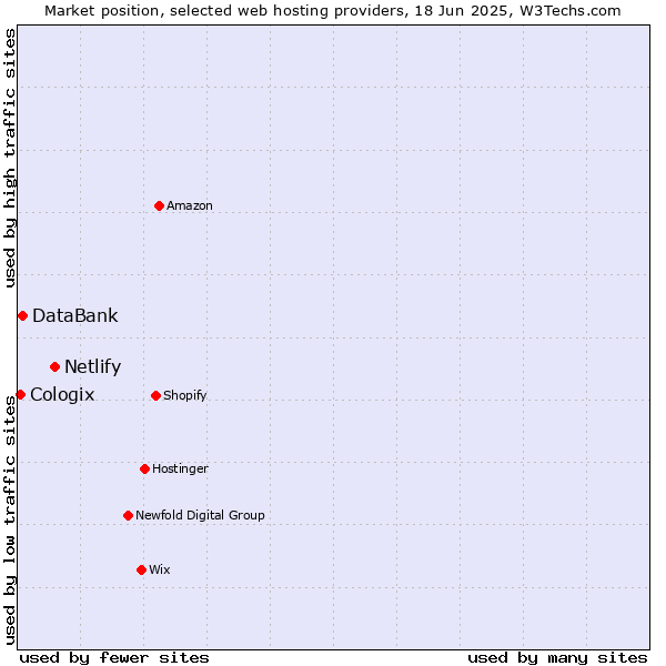 Market position of Netlify vs. DataBank vs. Cologix