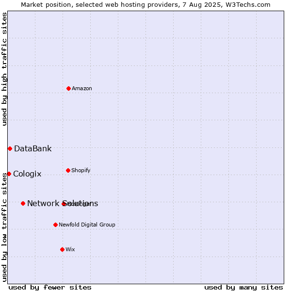 Market position of Network Solutions vs. DataBank vs. Cologix
