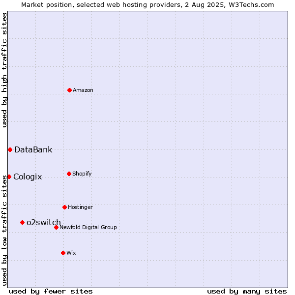 Market position of o2switch vs. DataBank vs. Cologix