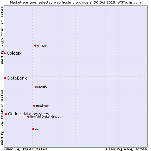 Market position of Online data services vs. DataBank vs. Cologix