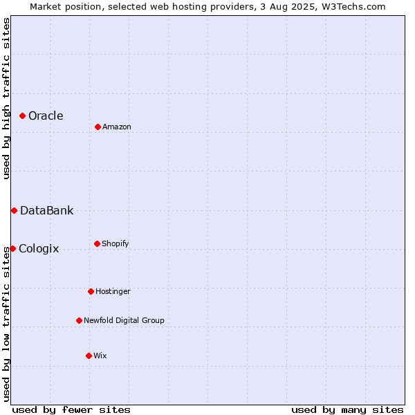 Market position of Oracle vs. DataBank vs. Cologix