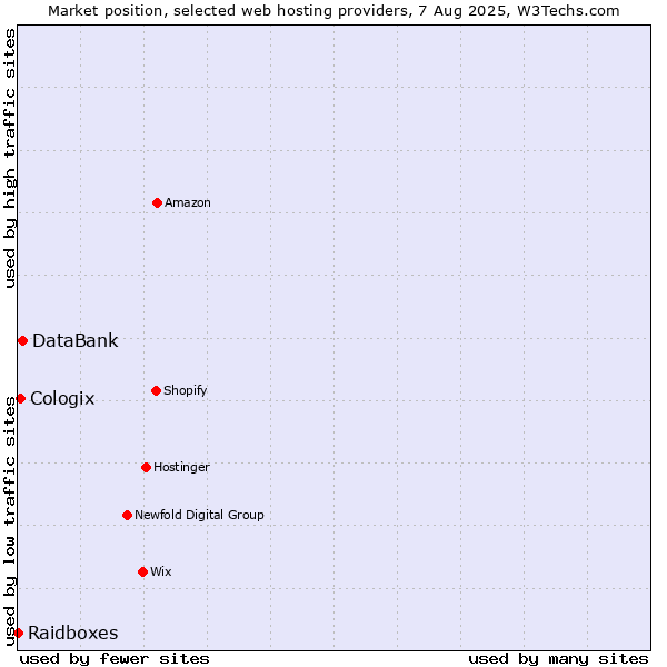 Market position of DataBank vs. Cologix vs. Raidboxes