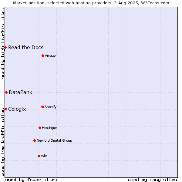 Market position of DataBank vs. Read the Docs vs. Cologix
