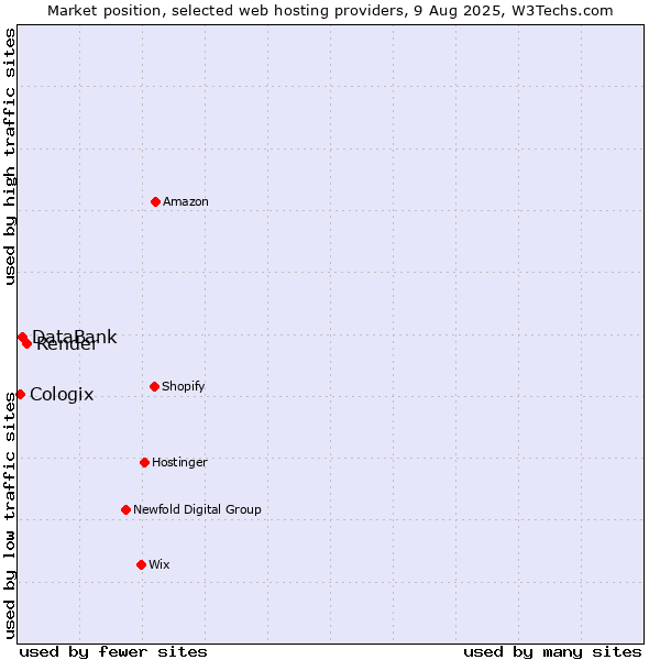 Market position of Render vs. DataBank vs. Cologix