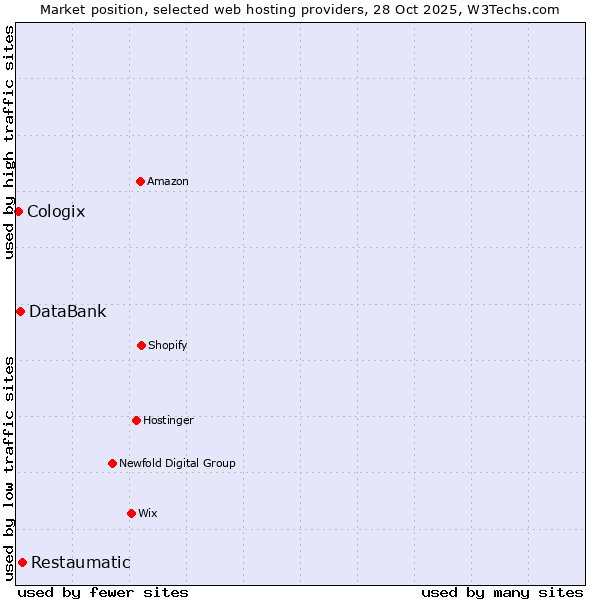 Market position of Restaumatic vs. DataBank vs. Cologix
