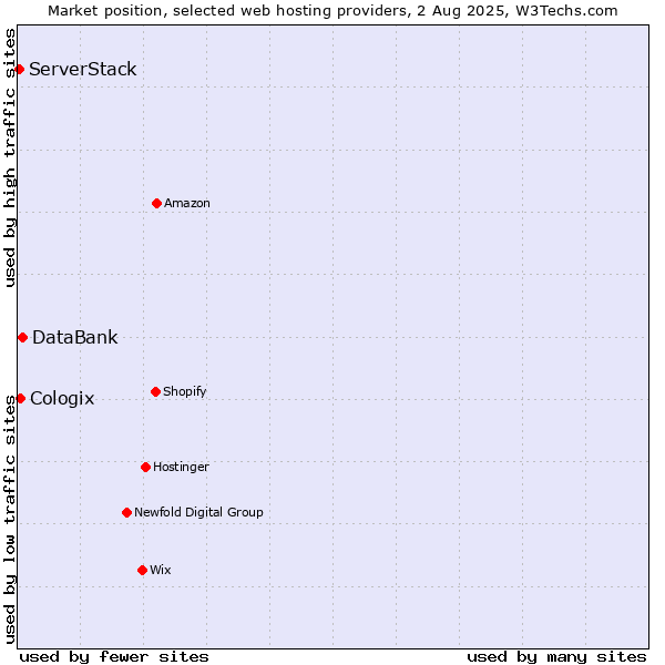 Market position of DataBank vs. Cologix vs. ServerStack