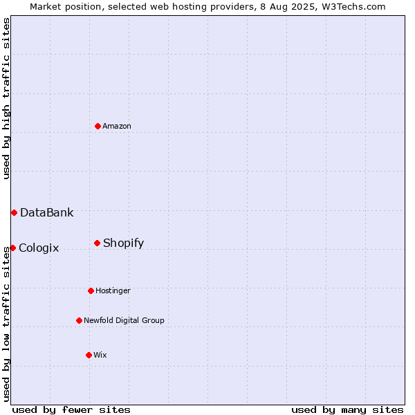 Market position of Shopify vs. DataBank vs. Cologix