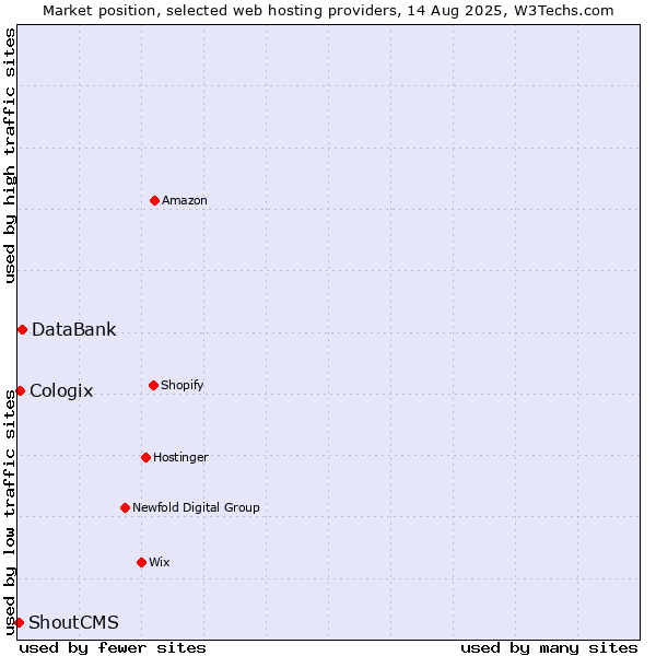 Market position of DataBank vs. Cologix vs. ShoutCMS