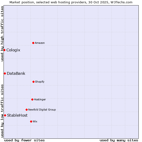 Market position of StableHost vs. DataBank vs. Cologix