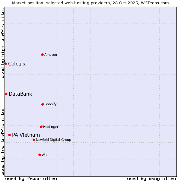 Market position of PA Vietnam vs. DataBank vs. Cologix