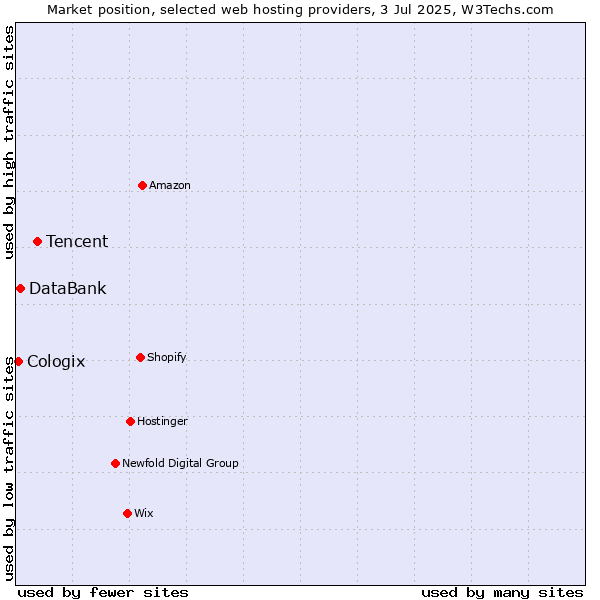 Market position of Tencent vs. DataBank vs. Cologix