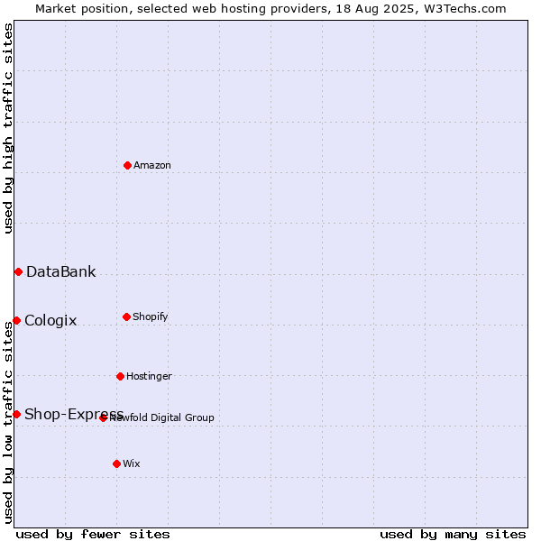 Market position of DataBank vs. Shop-Express vs. Cologix