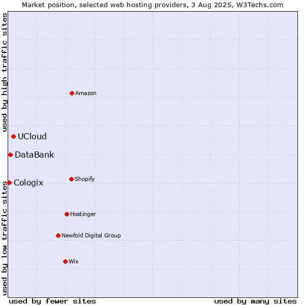 Market position of UCloud vs. DataBank vs. Cologix