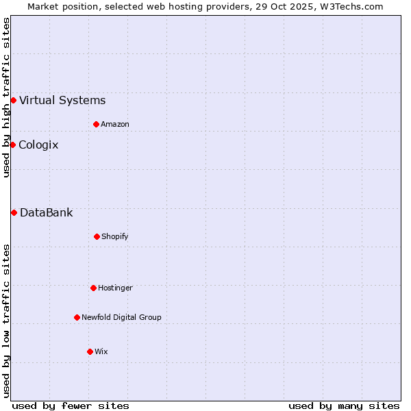 Market position of DataBank vs. Virtual Systems vs. Cologix