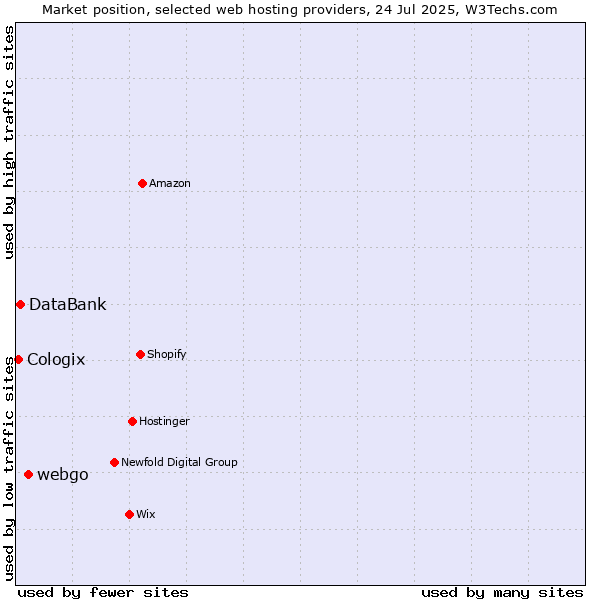 Market position of webgo vs. DataBank vs. Cologix
