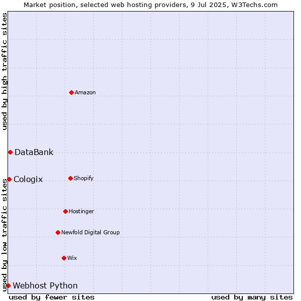 Market position of DataBank vs. Cologix vs. Webhost Python