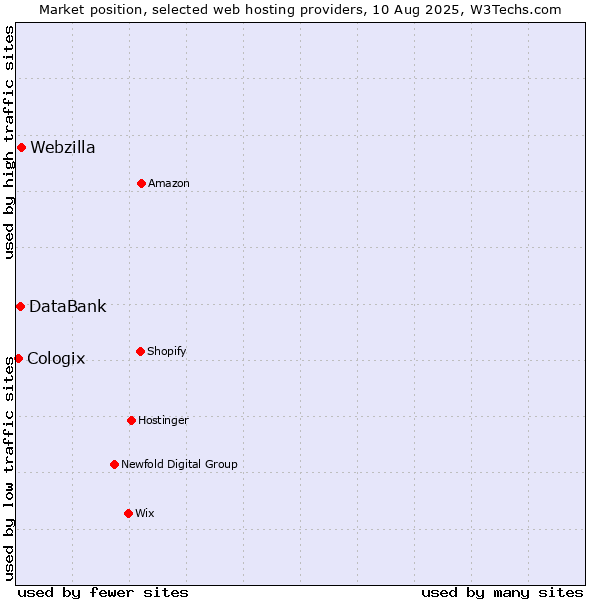 Market position of Webzilla vs. DataBank vs. Cologix