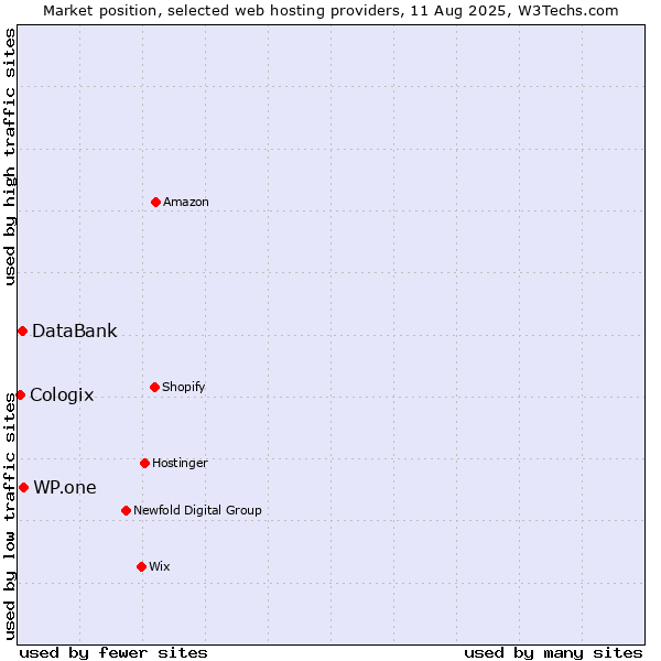 Market position of WP.one vs. DataBank vs. Cologix