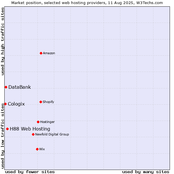 Market position of H88 Web Hosting vs. DataBank vs. Cologix