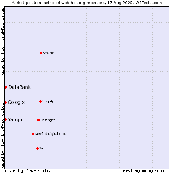 Market position of DataBank vs. Yampi vs. Cologix