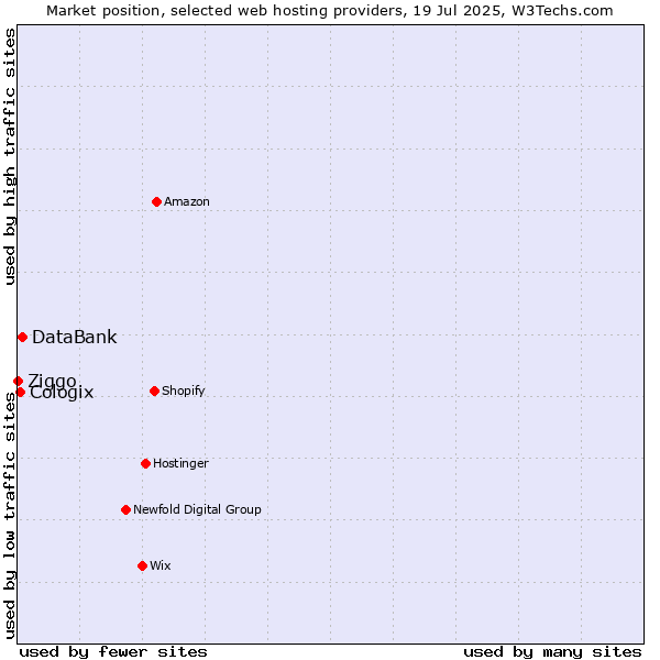 Market position of DataBank vs. Cologix vs. Ziggo