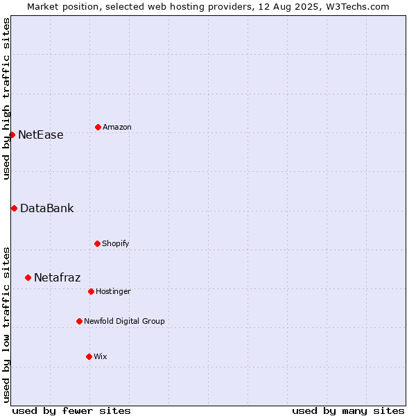 Market position of Netafraz vs. DataBank vs. NetEase