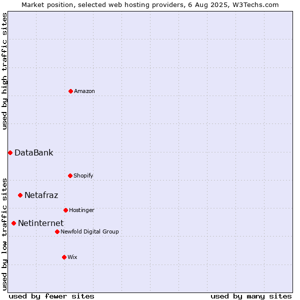 Market position of Netafraz vs. Netinternet vs. DataBank