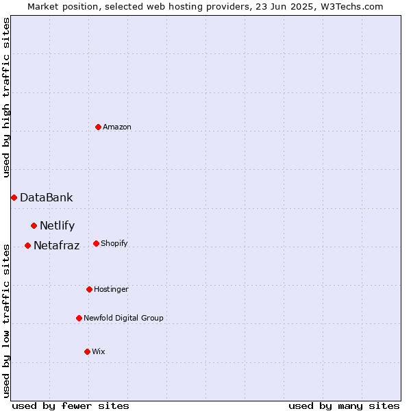 Market position of Netlify vs. Netafraz vs. DataBank
