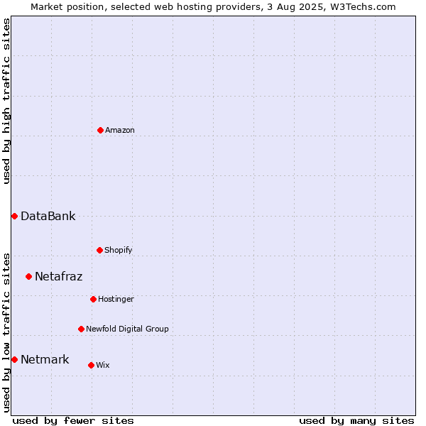 Market position of Netafraz vs. Netmark vs. DataBank