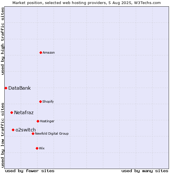 Market position of o2switch vs. Netafraz vs. DataBank