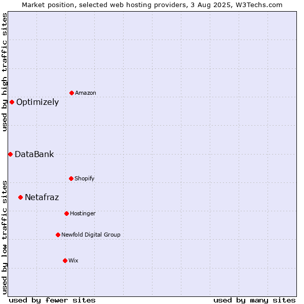 Market position of Netafraz vs. Optimizely vs. DataBank