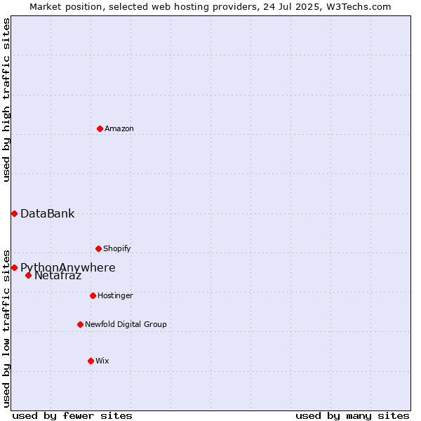 Market position of Netafraz vs. DataBank vs. PythonAnywhere