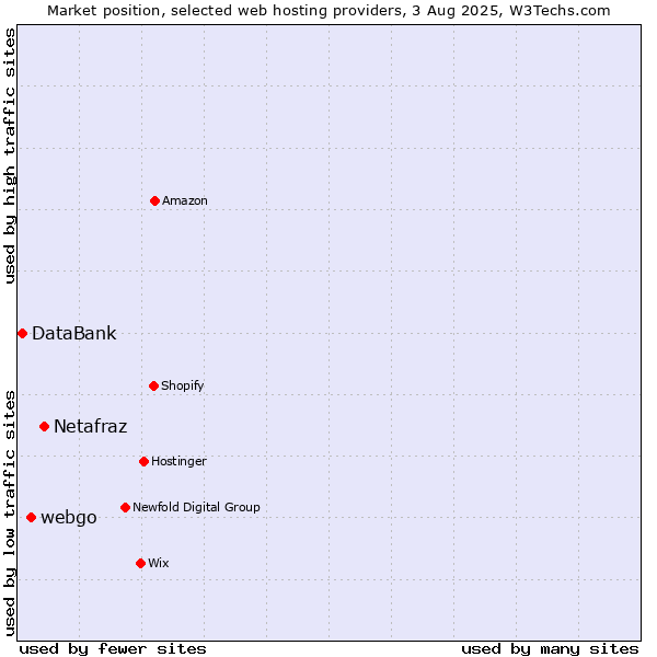 Market position of Netafraz vs. webgo vs. DataBank
