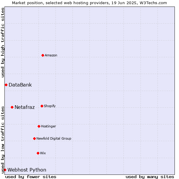 Market position of Netafraz vs. DataBank vs. Webhost Python